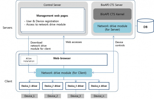 Connecting CTS server to remote devices - USB over Ethernet